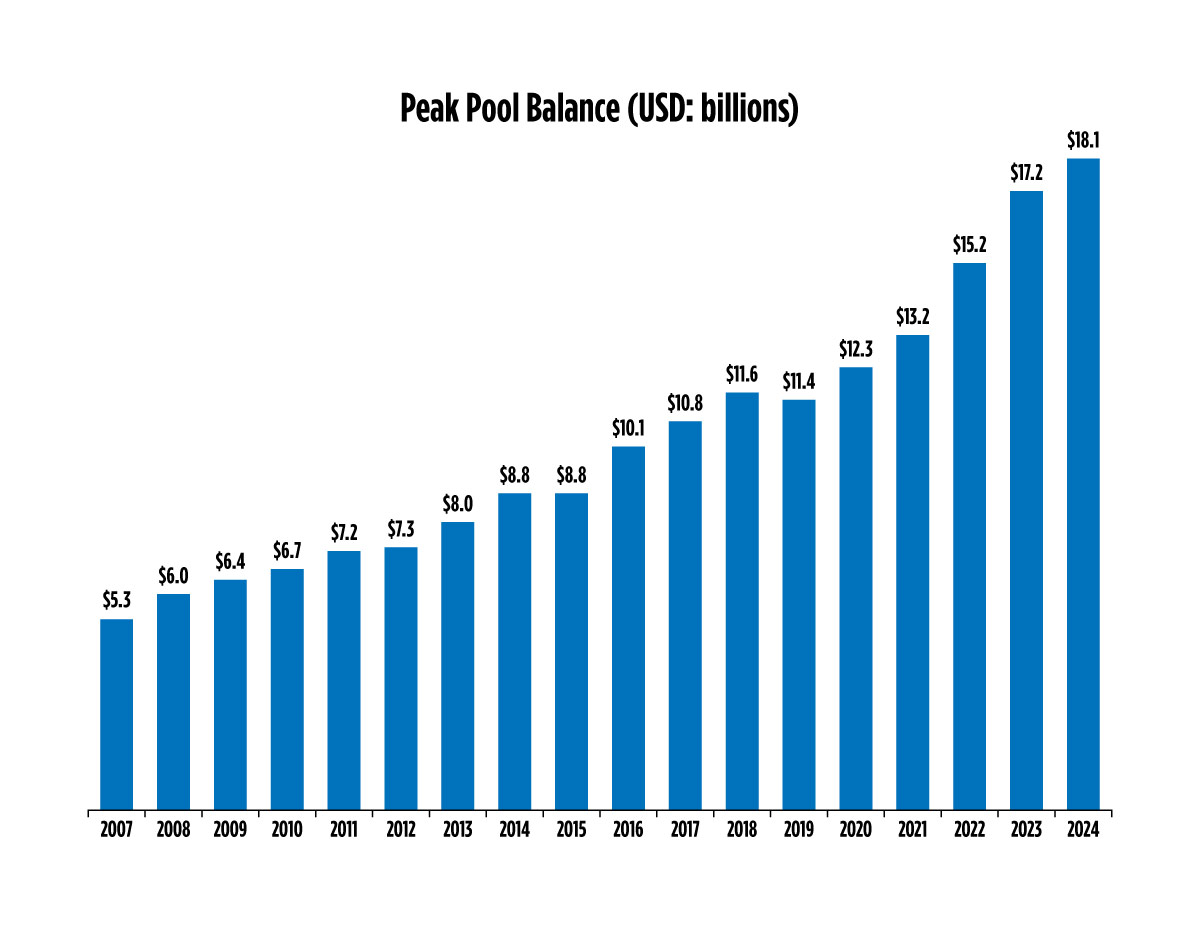 2007-2024-peak-pool-balance