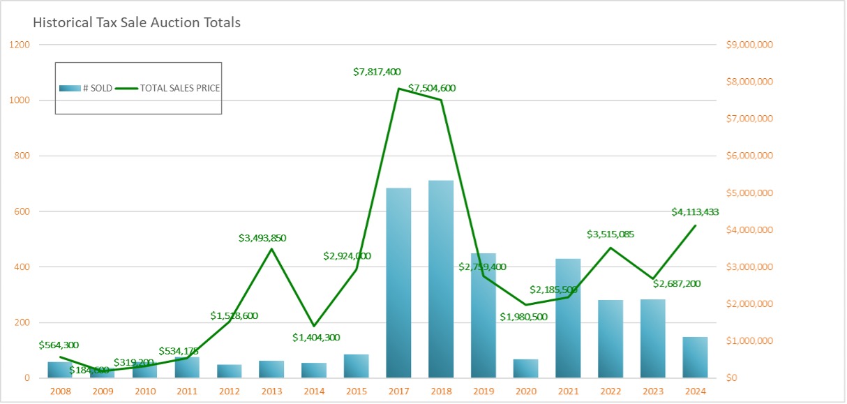 property tax sale historical data