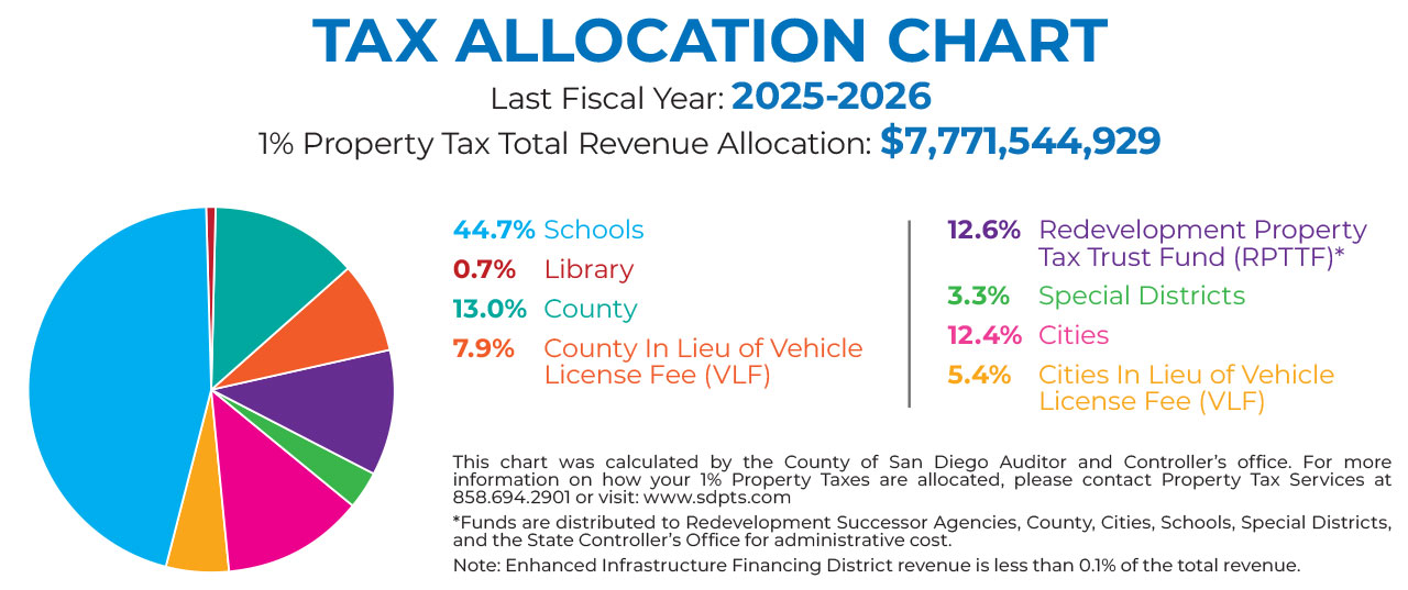 2024-2025 Tax Allocation Chart 2024-2025 Tax Allocation Chart